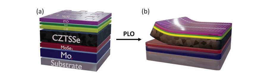 《Advanced Materials Interfaces》：通過光子剝離工藝對溶液處理CZTSSe薄膜中富碳細晶粒層進行深入成分分析（IF=5.495）